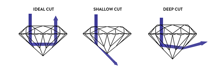 Ideal hot sale diamond cut